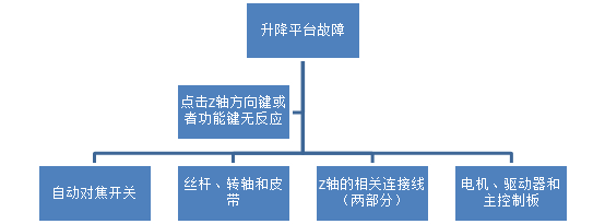 機器升降平臺問題—教案