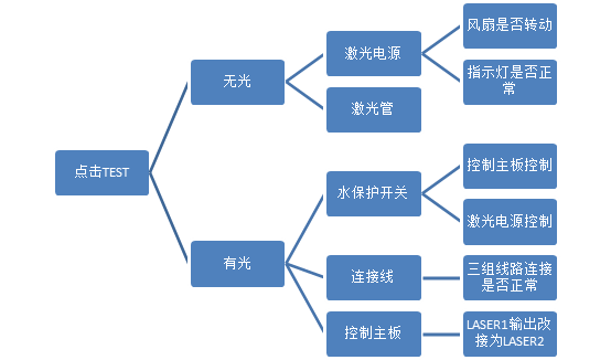 機器不出光問題—教案