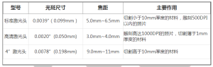 不同激光头的对比